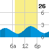 Kingsmill tide chart for Sunday, October 26, 2025