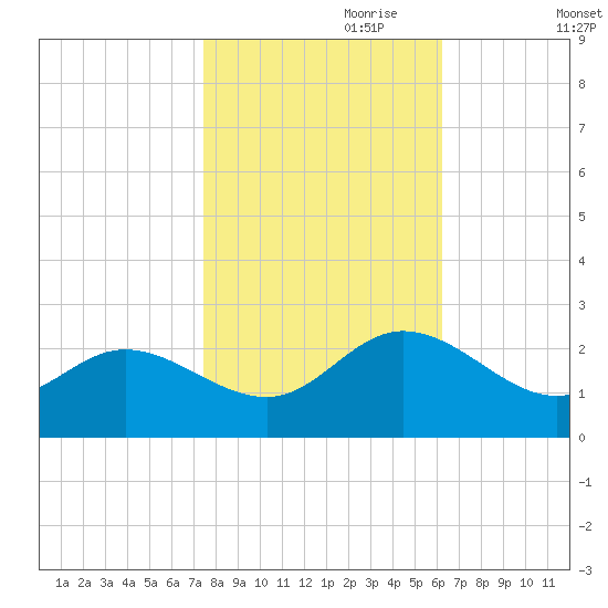 Kingsmill tide chart for Tuesday, October 28, 2025