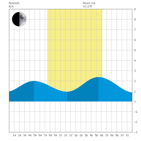 Kingsmill tide chart for Wednesday, October 29, 2025