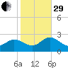 Kingsmill tide chart for Wednesday, October 29, 2025