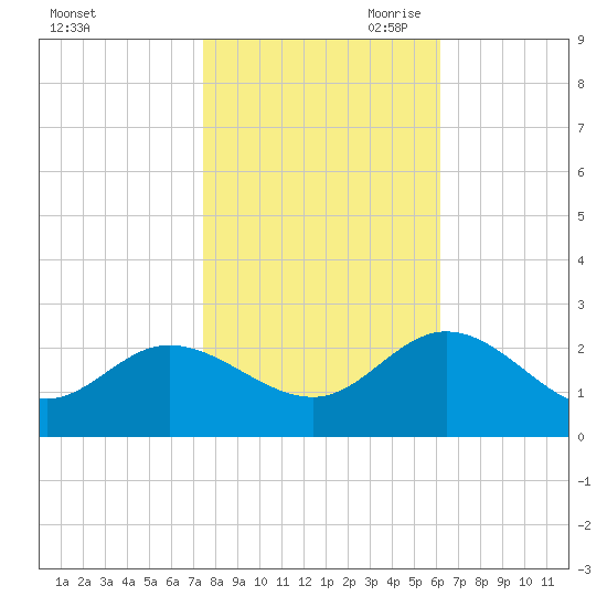 Kingsmill tide chart for Thursday, October 30, 2025