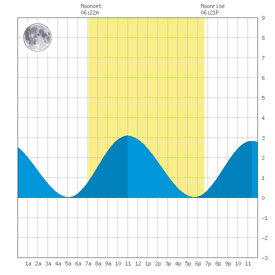 Kingsmill tide chart for Monday, October 6, 2025