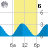 Kingsmill tide chart for Monday, October 6, 2025