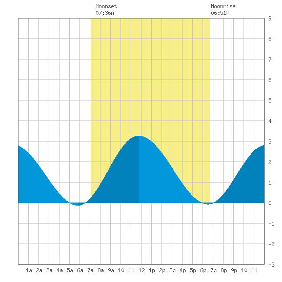 Kingsmill tide chart for Tuesday, October 7, 2025