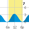 Kingsmill tide chart for Tuesday, October 7, 2025