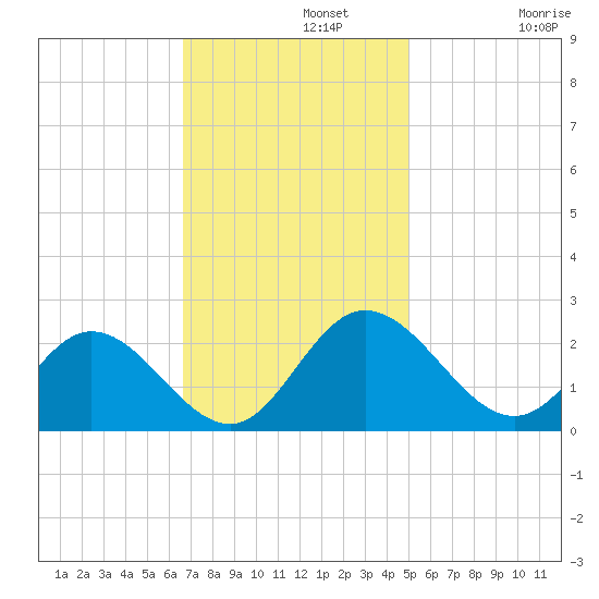 Kingsmill tide chart for Monday, November 10, 2025