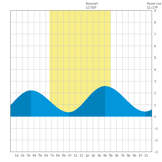 Kingsmill tide chart for Tuesday, November 11, 2025