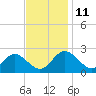 Kingsmill tide chart for Tuesday, November 11, 2025