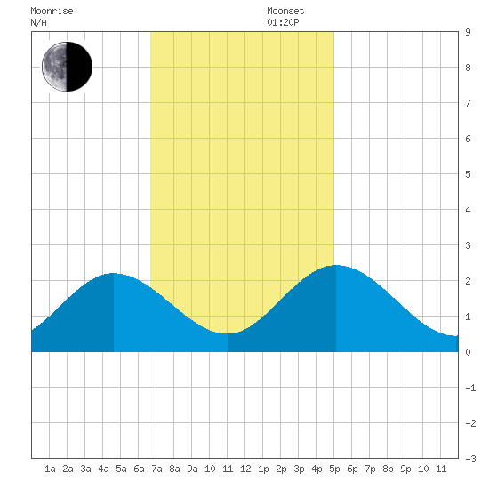 Kingsmill tide chart for Wednesday, November 12, 2025