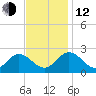 Kingsmill tide chart for Wednesday, November 12, 2025