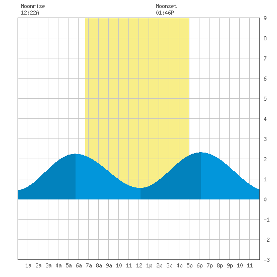 Kingsmill tide chart for Thursday, November 13, 2025