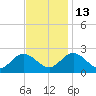 Kingsmill tide chart for Thursday, November 13, 2025