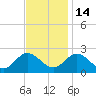 Kingsmill tide chart for Friday, November 14, 2025