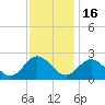 Kingsmill tide chart for Sunday, November 16, 2025