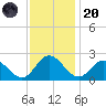 Kingsmill tide chart for Thursday, November 20, 2025