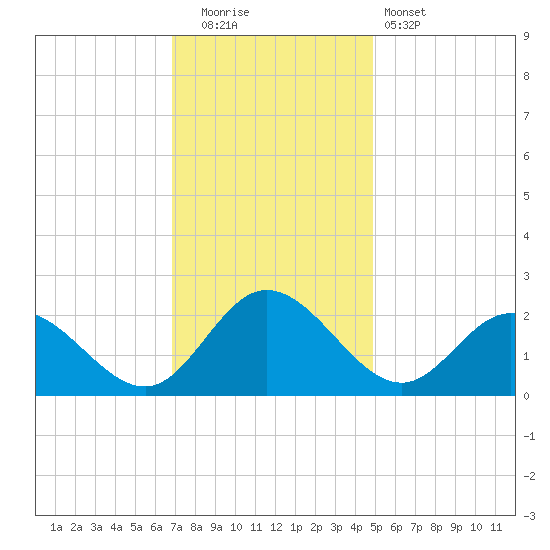 Kingsmill tide chart for Friday, November 21, 2025