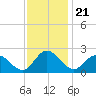 Kingsmill tide chart for Friday, November 21, 2025