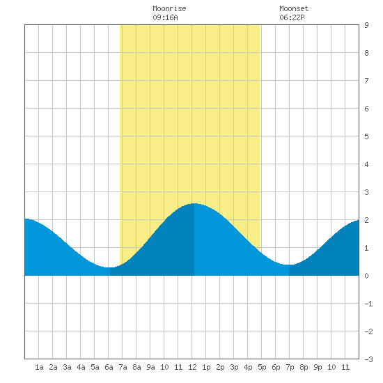 Kingsmill tide chart for Saturday, November 22, 2025