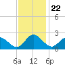 Kingsmill tide chart for Saturday, November 22, 2025