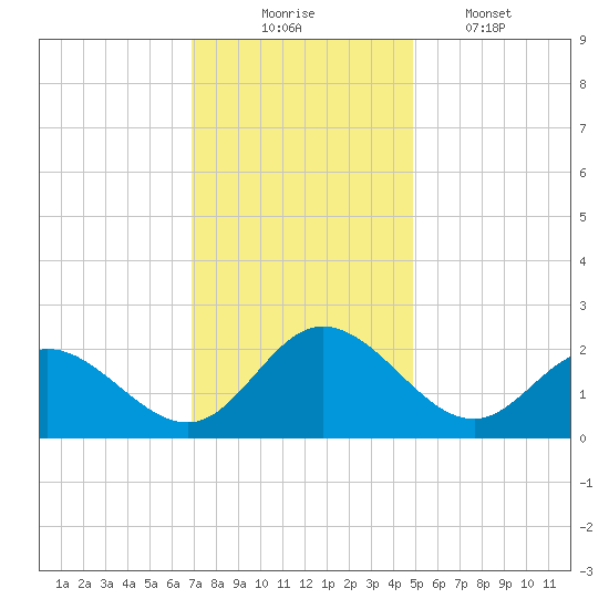 Kingsmill tide chart for Sunday, November 23, 2025