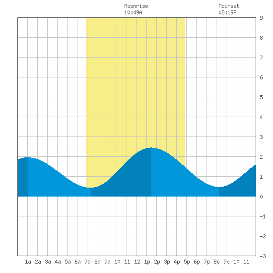 Kingsmill tide chart for Monday, November 24, 2025