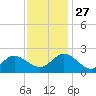 Kingsmill tide chart for Thursday, November 27, 2025