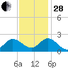 Kingsmill tide chart for Friday, November 28, 2025