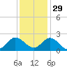 Kingsmill tide chart for Saturday, November 29, 2025
