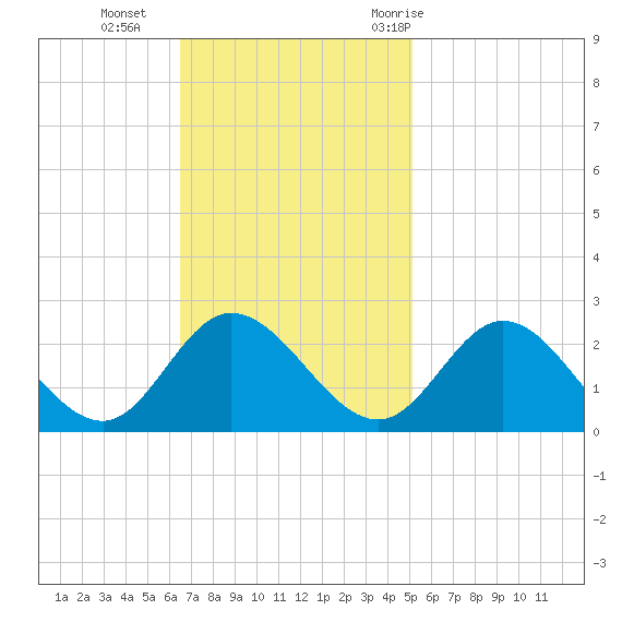 Kingsmill tide chart for Sunday, November 2, 2025