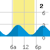 Kingsmill tide chart for Sunday, November 2, 2025