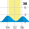 Kingsmill tide chart for Sunday, November 30, 2025