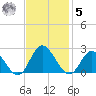 Kingsmill tide chart for Wednesday, November 5, 2025
