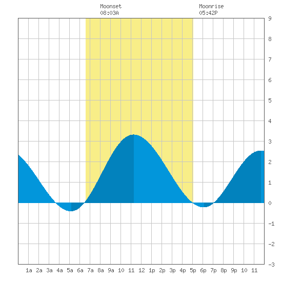 Kingsmill tide chart for Thursday, November 6, 2025