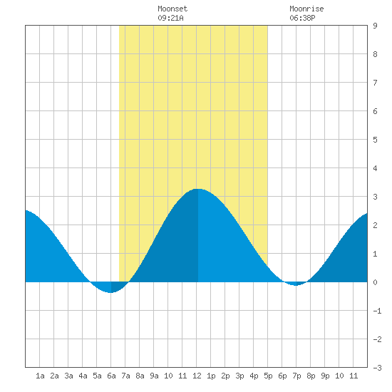 Kingsmill tide chart for Friday, November 7, 2025