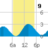 Kingsmill tide chart for Sunday, November 9, 2025