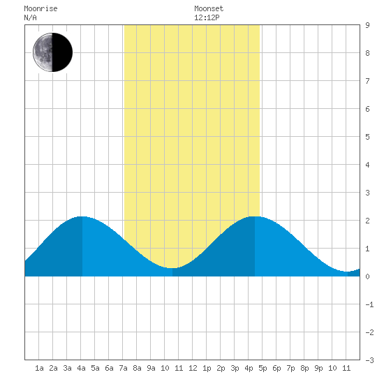 Kingsmill tide chart for Thursday, December 11, 2025