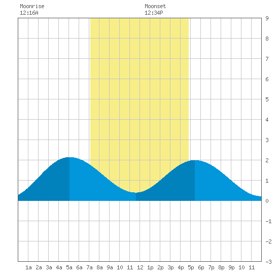 Kingsmill tide chart for Friday, December 12, 2025