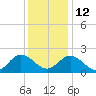 Kingsmill tide chart for Friday, December 12, 2025