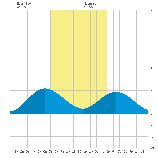 Kingsmill tide chart for Saturday, December 13, 2025
