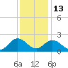 Kingsmill tide chart for Saturday, December 13, 2025