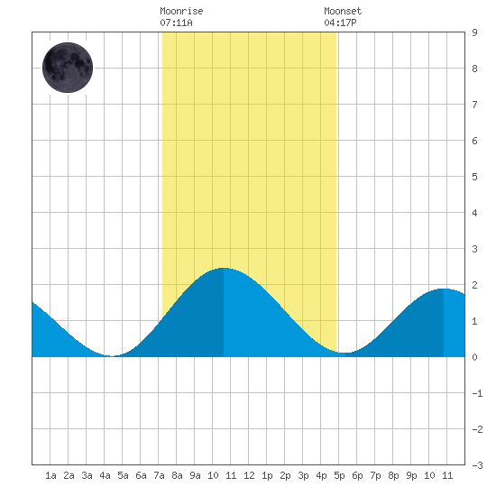 Kingsmill tide chart for Friday, December 19, 2025