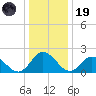 Kingsmill tide chart for Friday, December 19, 2025