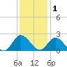 Kingsmill tide chart for Monday, December 1, 2025