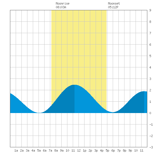 Kingsmill tide chart for Saturday, December 20, 2025