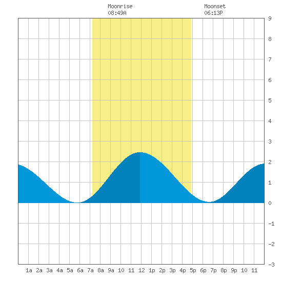 Kingsmill tide chart for Sunday, December 21, 2025