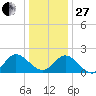 Kingsmill tide chart for Saturday, December 27, 2025
