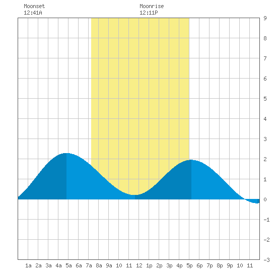 Kingsmill tide chart for Sunday, December 28, 2025