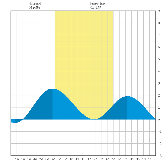 Kingsmill tide chart for Tuesday, December 30, 2025