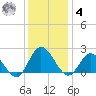 Kingsmill tide chart for Thursday, December 4, 2025