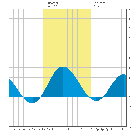 Kingsmill tide chart for Friday, December 5, 2025